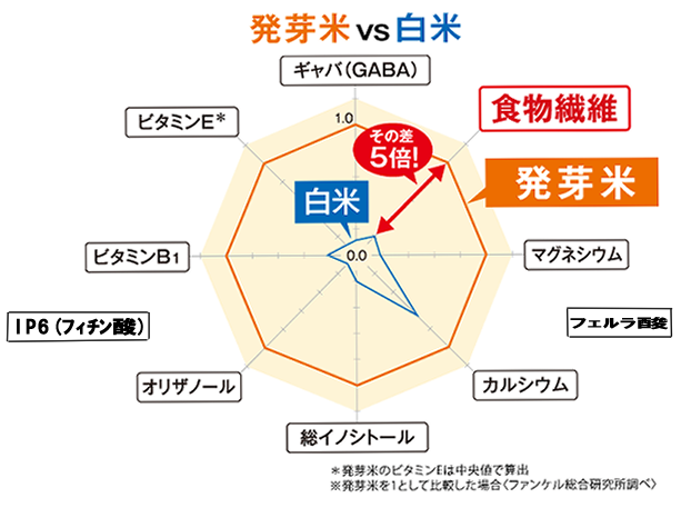 発芽米　玄米